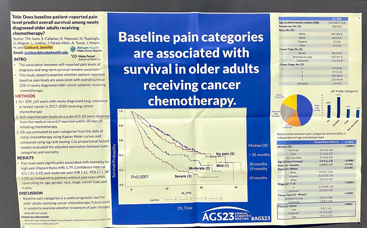 Docgabby35's tweet image. Baseline pain levels are associated with survival in older adults receiving cancer chemotherapy! Older adults w/higher baseline pain levels have a shorter survival time..emphasizes the importance of screening for pain…great work @theStatPAC &amp;amp; team #AGS23