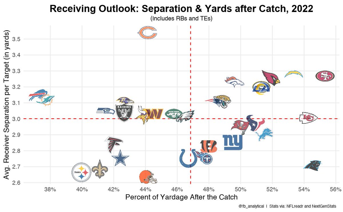 fb_analytical's tweet photo. Here's the graph of average receiver separation on targets and percent of yards after the catch grouped by team. This includes running backs and tight ends as well.

Does anything stick out to you? https://t.co/kHcr7ub1ri