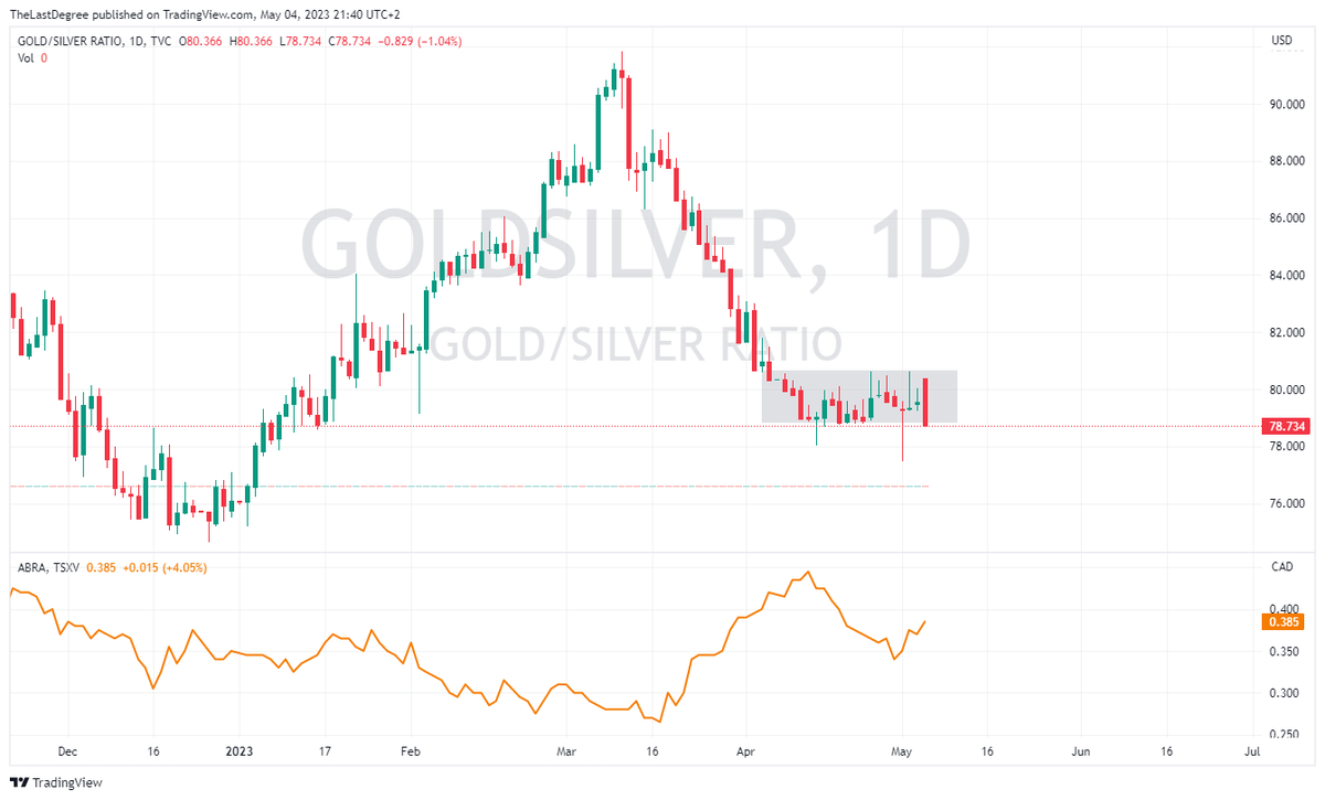 TheLastDegree's tweet photo. GoldSilver ratio heading for a breakdown daily close.
Extremely bullish for Silver Jrs.

just one example $ABRA.v added 68% on that 1st inning. https://t.co/qjxzKBt8d2