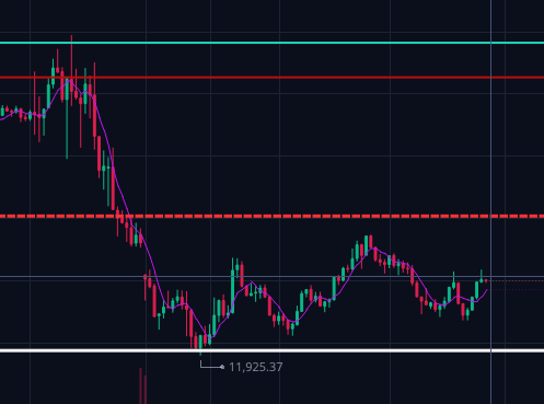 JimmyStyx's tweet image. Nasdaq seems to be leveling out... God willing a good sign heading into the wknd