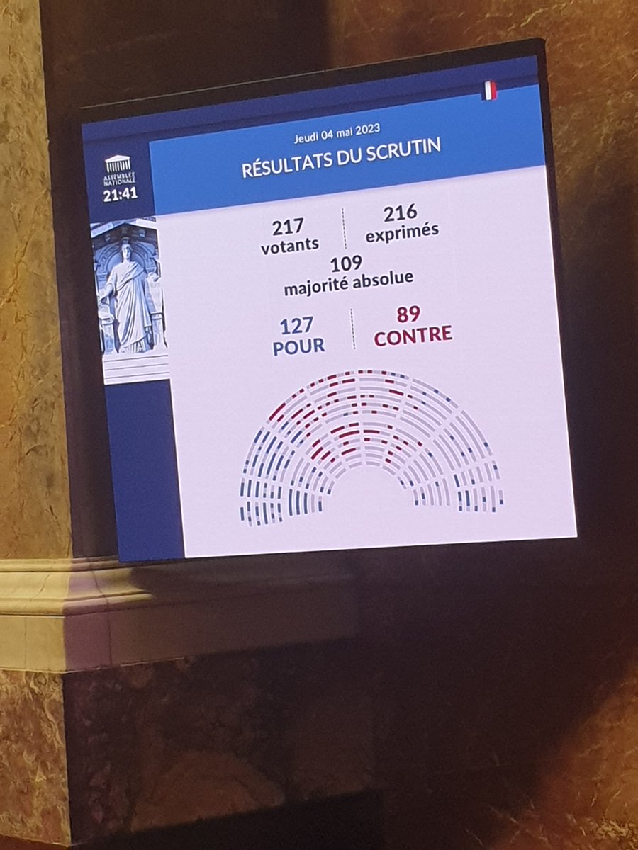 Francois_Ruffin's tweet photo. "Protéger le groupe Électricité de France d'un démantèlement": les macronistes battus, le texte communiste-Nupes retenu. Pour que EDF serve les Français, et pas les vautours de la finance. https://t.co/VcsDLQeHv3