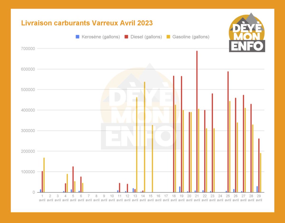 Moun ki abonnen nan Infolettre @deyemonenfo ap jwenn tablo ekslizif sou kesyon #ekonomi an.
#AbonnezVous ↘️
deyemon.substack.com/p/bwa-kale-la-…