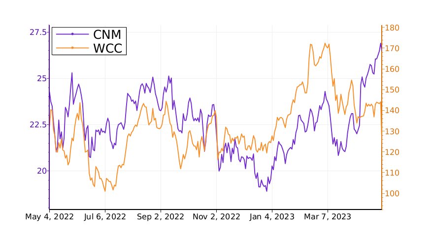 Tickeron's tweet image. How to make the right investment? Compare $CNM vs. $WCC. #CoreMain srnk.us/go/4627521