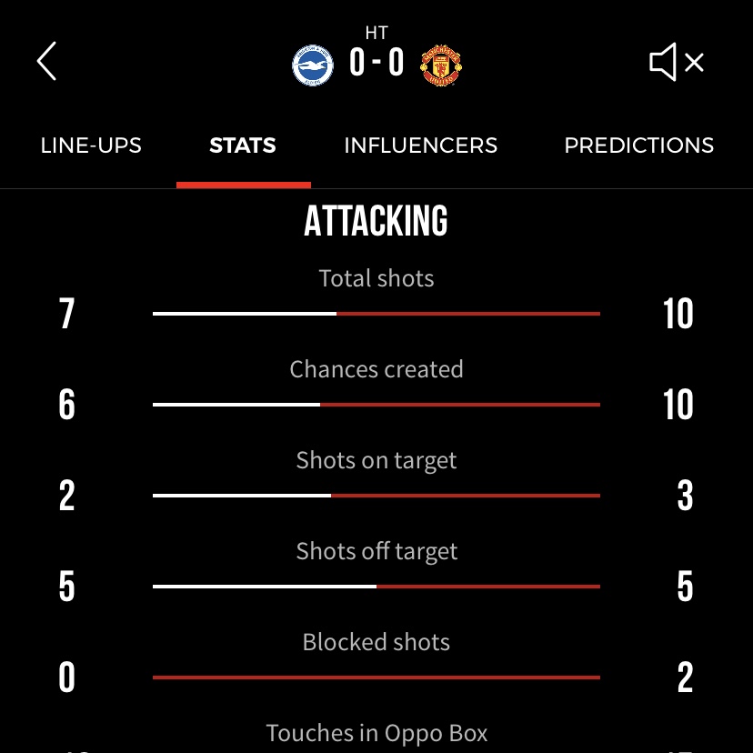 ManUtd's tweet photo. ⚖️ A competitive first 4️⃣5️⃣ on the south coast.

#MUFC || #BHAMUN