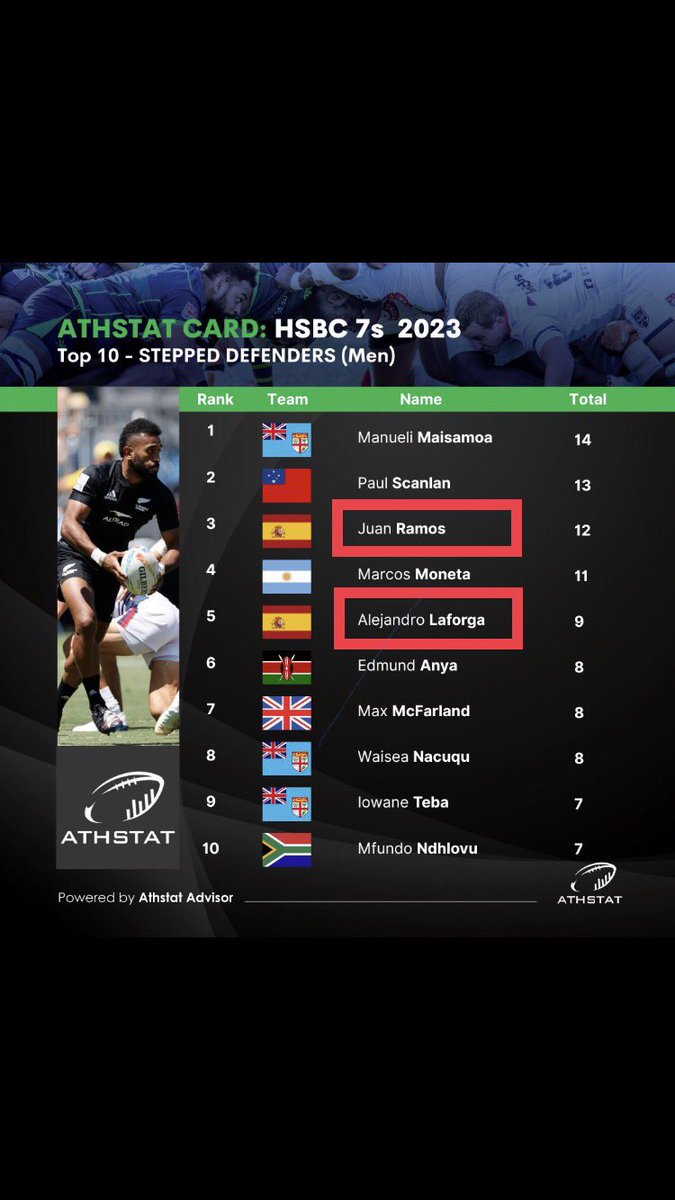 Entre los mejores de @WorldRugby7s 👉🏼 <a href="/juanrmar/">juanrmar</a> y <a href="/chino_laforga/">Alejandro Laforga</a> <a href="/Spain7s/">España 7s</a> <a href="/ferugby/">España Rugby</a> #HSBC7s