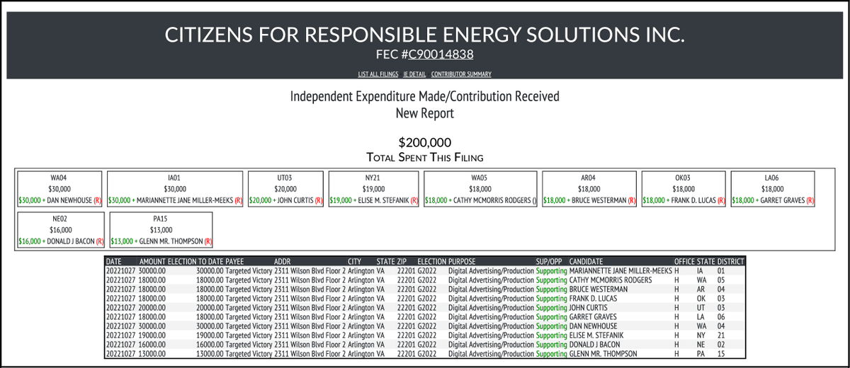 NEW FEC F5
CITIZENS FOR RESPONSIBLE ENERGY SOLUTIONS INC.
$200,000 -> #WA04 #IA01 #UT03 #NY21 #WA05 #AR04 #OK03 #LA06 #NE02 #PA15
docquery.fec.gov/cgi-bin/forms/…