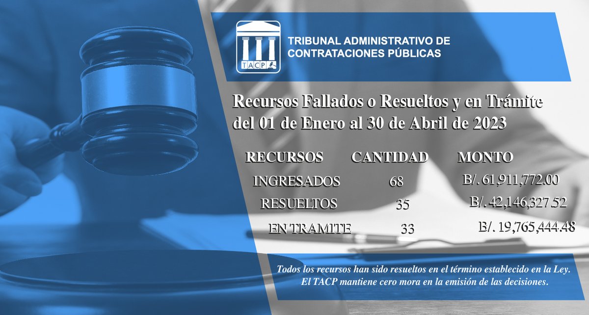 tacpanama's tweet photo. Recursos fallados o resueltos y en trámite del 01 de Enero al 30 de Abril de 2023. https://t.co/qovOLqrbsZ