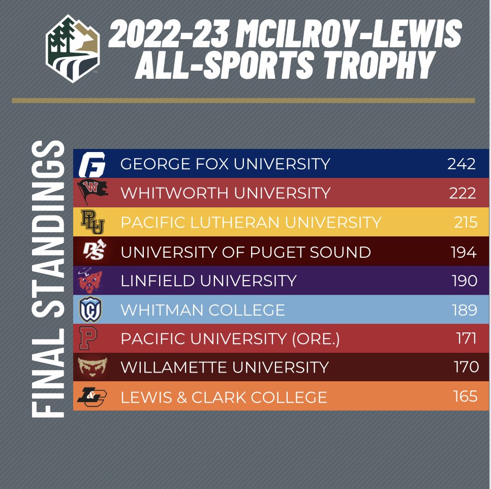 Northwest Conference tweet media