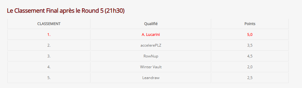 EtiennePKR's tweet photo. On fini le parcours de la #prodream sur les HU Masters !
Merci à @PMU_Poker pour l'organisation au top!
Mais ce n'est pas fini, je vais tenter la "gold fast track"
-->Gagner 3 Daily +100joueurs le même jour!
Je vous tiens au jus sur les réseaux!
Merci à tous! 🙏👨🎓 https://t.co/lAPoF4COBx