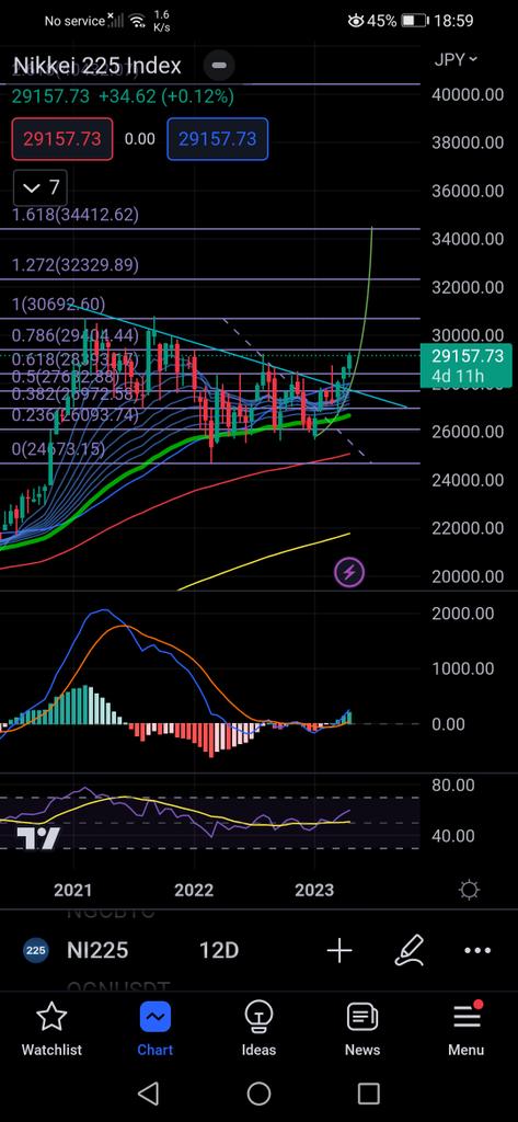CaptToblerone's tweet photo. $NI 225 - 12 day chart. Clean break out from a multi-month consolidation and now proceeding for a blow off top. US markets won't remain behind for very long. https://t.co/FExnEcSuce