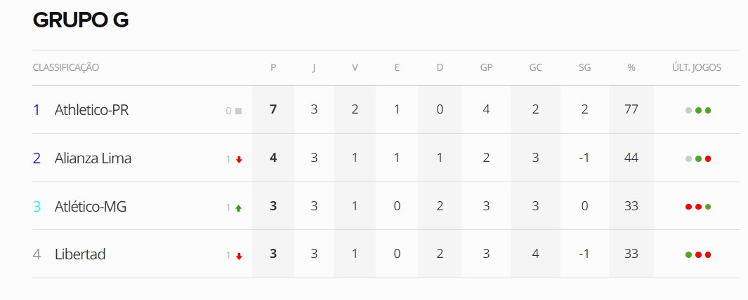 Classificação de momento do #Athletico na <a href="/LibertadoresBR/">CONMEBOL Libertadores</a>