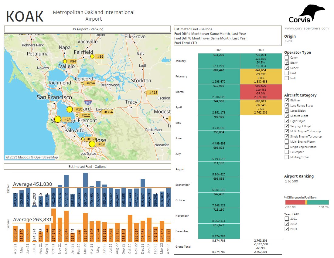 CorvisPartners's tweet image. KOAK ranks #30 in the US for BizAv and GenAv combined operations.