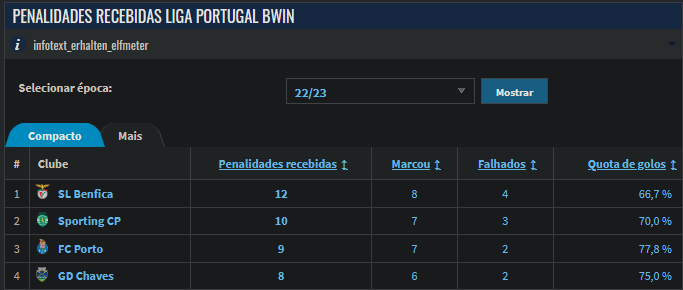 chicopaulos's tweet photo. Para quem gosta de estatísticas e de narrativas interessantes, o Benfica leva 18 penalties contra 14 do Porto desde o início da época.
Na Liga Portuguesa são 12 contra 9. https://t.co/5IbfXhbmS9