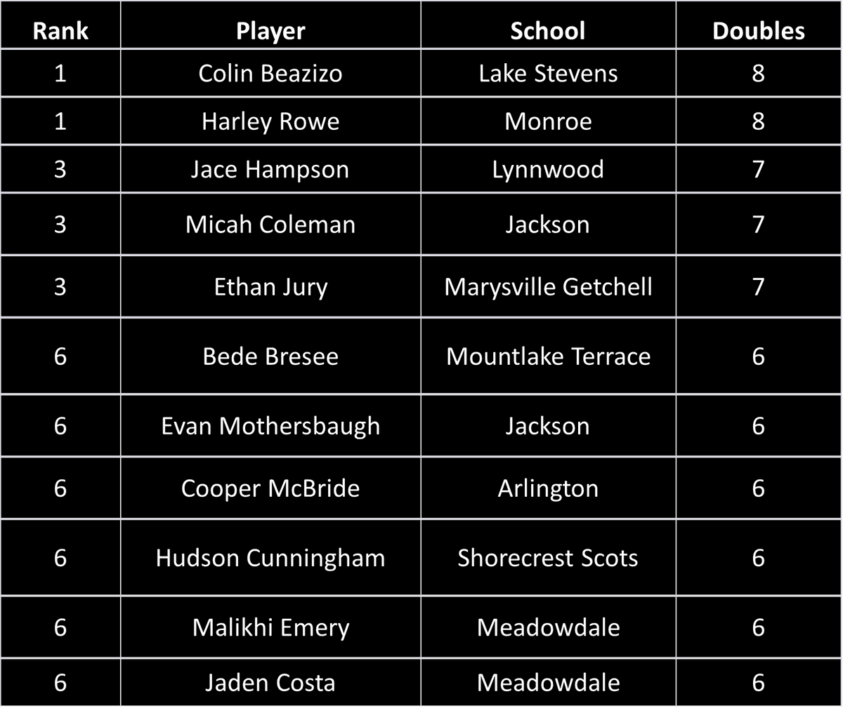 WESCO Baseball Stats tweet media