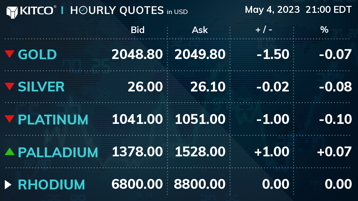 KitcoGoldQuotes's tweet photo. https://t.co/C7QGXDzPqT 21:00 EDT

#GOLD: 2048.80 / 2049.80 | -1.50 | -0.07%
#SILVER: 26.00 / 26.10 | -0.02 | -0.08%
#PLATINUM: 1041.00 / 1051.00 | -1.00 | -0.10%
#PALLADIUM: 1378.00 / 1528.00 | +1.00 | +0.07%

#kitco #goldprice #silverprice #platinumprice #palladiumprice https://t.co/uLJ19qRhtL