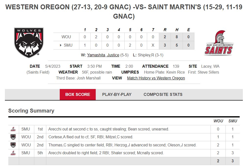 PNW College Baseball Report (@pnw_cbr) on Twitter photo Saint Martin's takes game two of today's doubleheader 3-2 over Western Oregon
<a href="/JusShayJar/">J Yamashita</a> CG 7IP, 8H, 2R, 0BB, 5K
Alohi Arrechi 2-2, 2B, 2 RBI Saint Martin's takes game two of today's doubleheader 3-2 over Western Oregon
<a href="/JusShayJar/">J Yamashita</a> CG 7IP, 8H, 2R, 0BB, 5K
Alohi Arrechi 2-2, 2B, 2 RBI