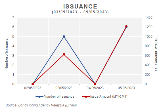 BPA_Malaysia's tweet photo. Summary of Bonds and Sukuk issued and maturing this week (02/05/2023 – 05/05/2023)
#connectwithBPAM #malaysianbondmarket #bondstream #ibpam #finance #bonds #sukuk #selamatharirayaaidilfitri2023 #vesak2023 #malaysia https://t.co/N6MrDjQ8JE