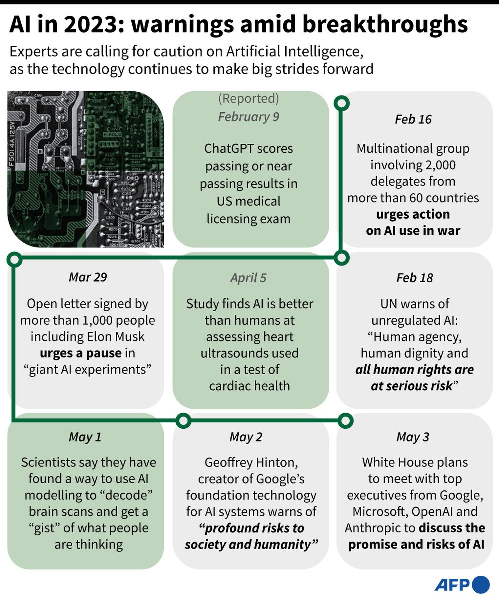 AFPGraphicsRT's tweet image. RT @AFP: AI in 2023: warnings amid breakthroughs.
#AFPGraphics on recent notable warnings about the rapid development and encroachment of Artificial Intelligence in daily life