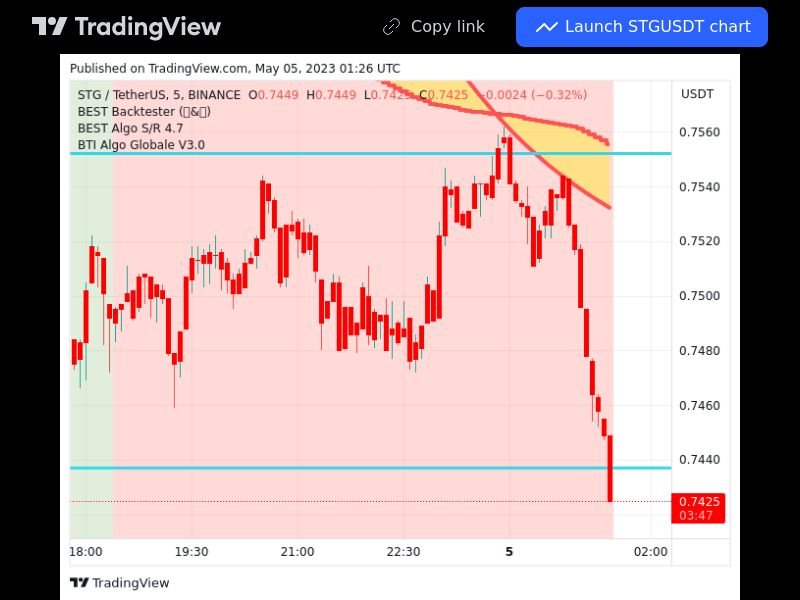 TradingView trade STG 5 minutes 