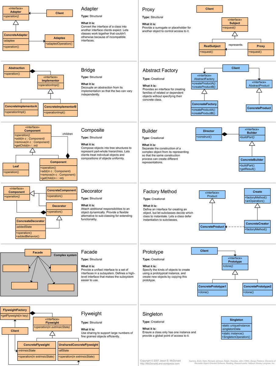 javarevisited's tweet image. Design Pattern to write better code
1. Strategy  - bit.ly/3R0ilek
2. Decorator -  bit.ly/3pBq4Uy
3. Adapter - bit.ly/3ABNzmB
4. Observer - bit.ly/3QXghUb
5. Builder - bit.ly/3wfggmP
6. DAO  - bit.ly/3QH4mKH