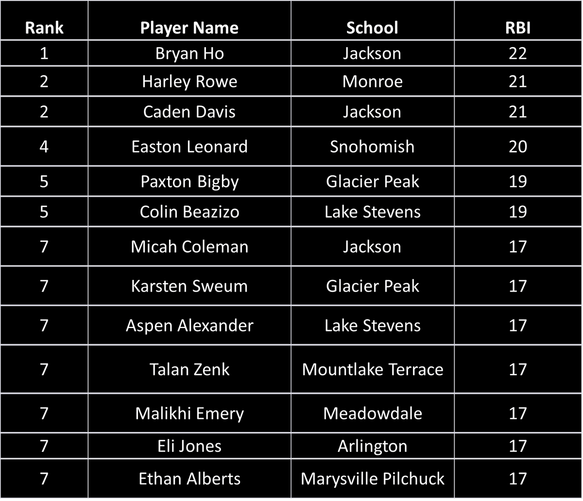 WESCO Baseball Stats (@wabaseballwesco) on Twitter photo 2023 Regular Season: RBI Rankings
🥇<a href="/Bryan_BHo/">Bryan Ho</a> with <a href="/JHSWolfpackBSB/">Jackson HS Timberwolves Baseball</a>
🥈<a href="/Rowe6UT/">Harlan Rowe</a> with <a href="/BearcatsMonroe/">Monroe Bearcat Baseball Boosters</a>
🥈<a href="/caden_davis04/">Caden Davis</a> with <a href="/JHSWolfpackBSB/">Jackson HS Timberwolves Baseball</a>
#WESCOBaseball 2023 Regular Season: RBI Rankings
🥇<a href="/Bryan_BHo/">Bryan Ho</a> with <a href="/JHSWolfpackBSB/">Jackson HS Timberwolves Baseball</a>
🥈<a href="/Rowe6UT/">Harlan Rowe</a> with <a href="/BearcatsMonroe/">Monroe Bearcat Baseball Boosters</a>
🥈<a href="/caden_davis04/">Caden Davis</a> with <a href="/JHSWolfpackBSB/">Jackson HS Timberwolves Baseball</a>
#WESCOBaseball