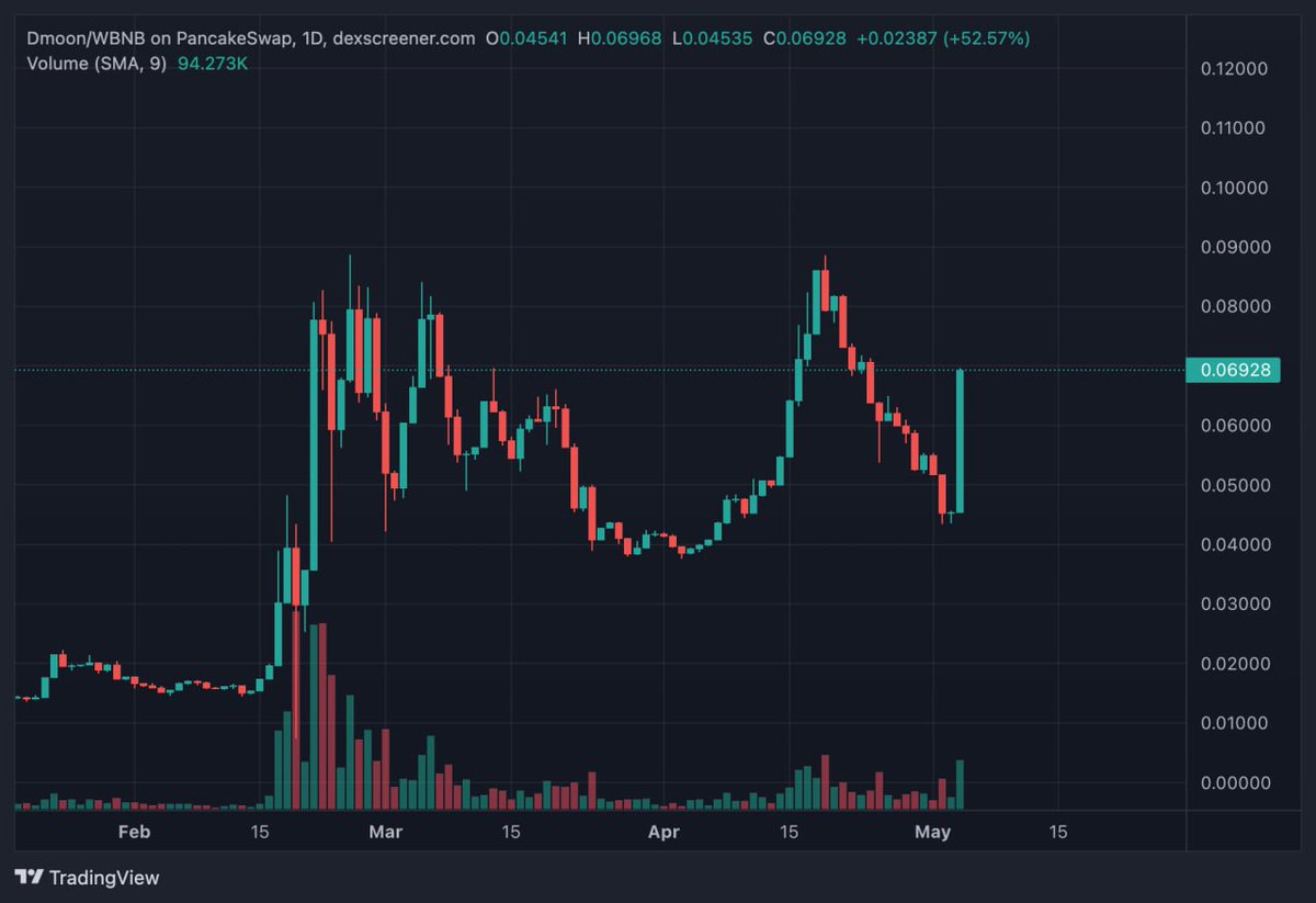BSCGemsAlert's tweet photo. I know someone who went from 5,000 dollars balance to 1,000,000 and then back to 50,000, all within the last 30 days of trading #memecoin. Yes, it's easy for this to happen with so many memecoins pumping right now, like #AIDOGE and #OGGY and #PEPEDAO, and of course, $CSIX and $PEPE and $BOBO  , but don't forget that there's always a high risk of dumps like it happened with #JERRY ( Jerry Inu ) and $HKMOON and #FLOKICEO and #4TOKEN , so be smart with risk management. Choose only long-term, safe, deflationary projects. My focus is on @dollarmoonio . They are set to launch the first #AI hedge fund in July, and the project is new, so getting in early is the key. I believe it's easy for it to fly from 0.06 to 1 dollar price in just a few months.

$PEPE #pepecoin #AIDOGE #memecoin $BOBO #OGGY #4TOKEN #bscgem