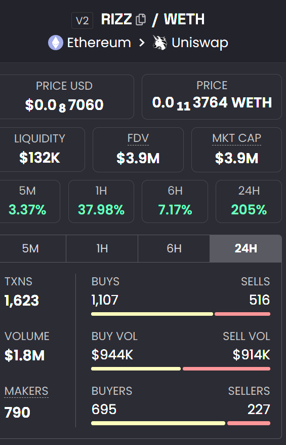 All raw organic growth so far... No bots, none of that shit.

Let 'em keep sleeping on us.. 

$RIZZ