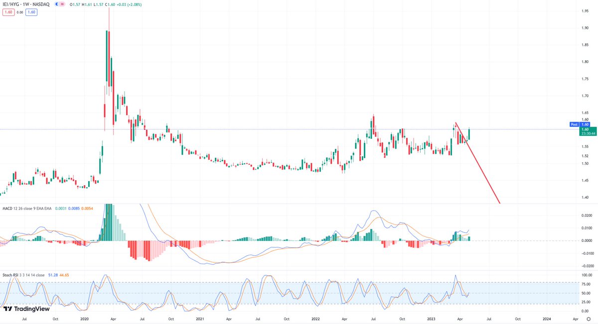 Desmond Miles on Twitter "Credit spreads are widening again."
