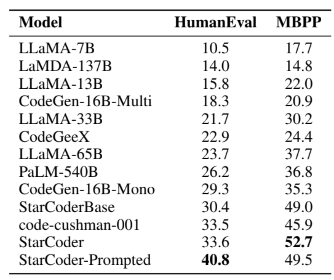 osanseviero's tweet photo. Result: quality similar to Copilot at launch!

- Outperform every open code LLM that supports multiple programming languages
- Matches/outperforms Copilot at launch
- 40% pass@1 on HumanEval https://t.co/tylaQIwlog
