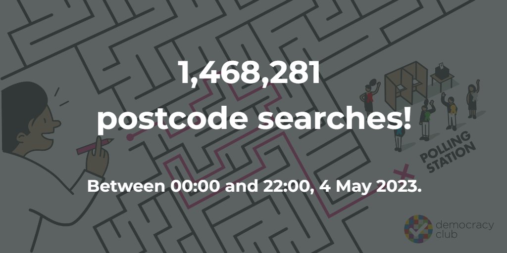 🔔Polls are closed!

📈In the last 22 hours we have processed 1.5 million postcode searches from the UK public!

🦸 Enormous thanks to the electoral administrators and volunteers who made this possible! 🌟