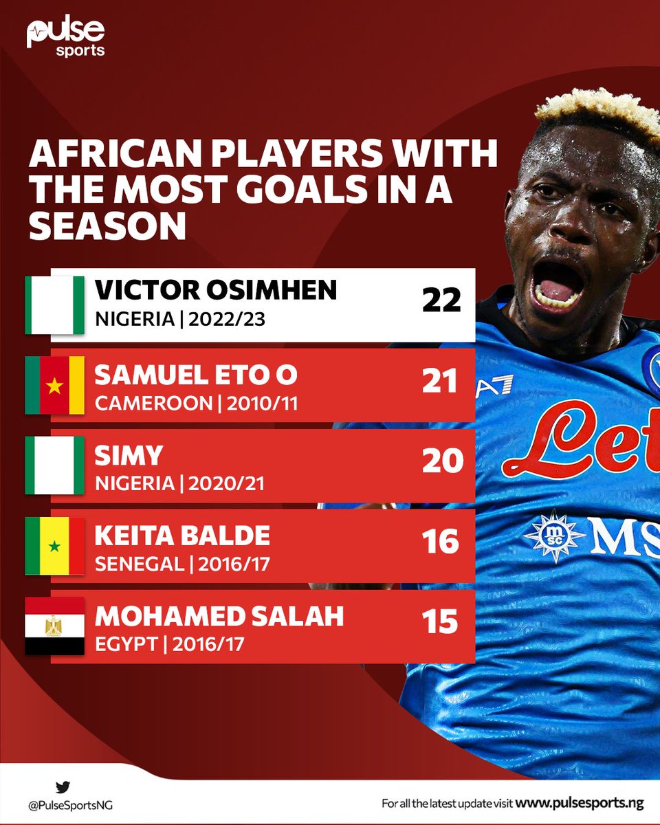 PulseSportsNG's tweet photo. ๐ Victor Osimhen is up there on his own as the African player with the most goals in a single season.
How many more goals do you think he'll score for Napoli before the end of the season? ๐
#PulseSportsNigeria #PulseSportsStats #napolicampioneditalia https://t.co/HosKkRRBk8