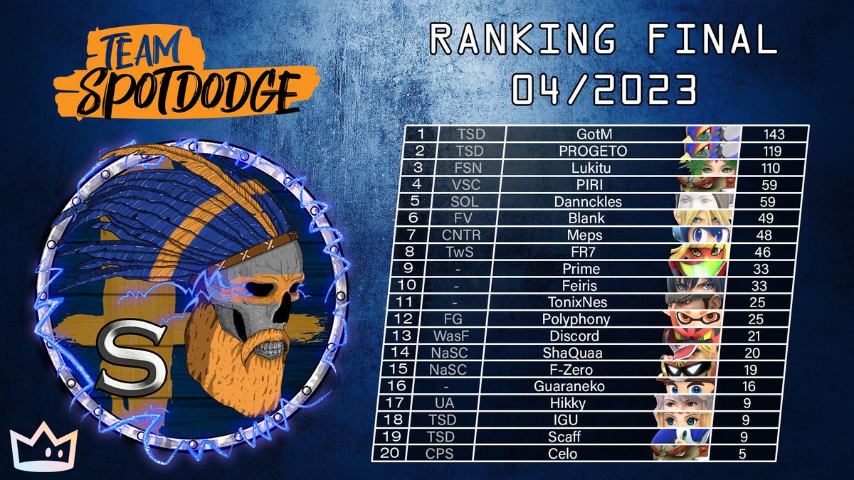 teamspotdodge's tweet photo. Liga S:
@TSD_GotM
@jfmacdowell
@LukituRS
@PiriTvShow
@picklepanncake
@PaleBl_nk
@Meps219
@fr7live
#Prime
#Feiris
#TonixNes
@PolyphonyIngrid
@Discord_Ssb
#ShaQua
@FZeRoW
@PedroGu4rani
@HikaruBeatriz
@IgoRogi_S
@Scafffffff
@Celo_92 https://t.co/DCr6txjokN
