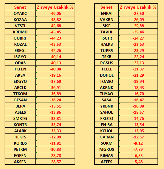 #spkbülteni bekledik ama gelmedi🤦‍♂️

#bist50 senetlerinin bir istatistik ile veda edelim🌉

Zirvesine en uzak 10 senet📊
#oyakc -%49.06   #kozaa -%48.82
#vestl -%45.68    #krdmd -%45.45
#gubrf -%44.23   #kozal -%43.53
#eregl -%42.26    #isgyo -%40.14
#odas -%40.13     #tkfen…