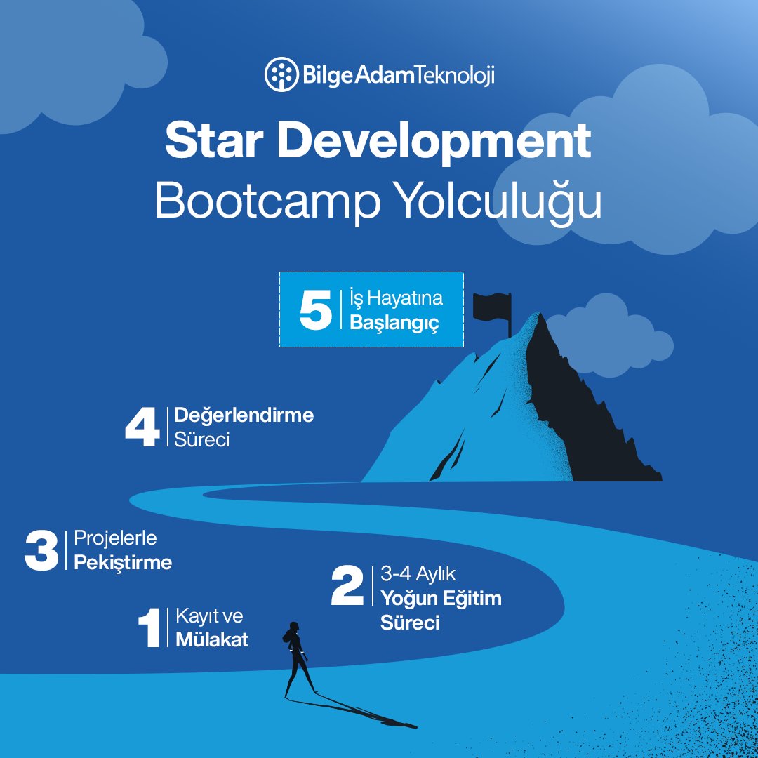 ba_stardev's tweet photo. Star Development Bootcamp Yolculuğu'na çıkmaya hazır mısınız?
Adım adım başarıya gideceğiniz bu yolculukta, 3-4 aylık yoğun eğitim süreciyle eğitiminizi gerçek projelerle pekiştirecek, iş hayatına atılmaya hazır hale geleceksiniz.
#BilgeAdamTeknoloji #StarDevelopmentBootcamp https://t.co/dhPAXCnxMN