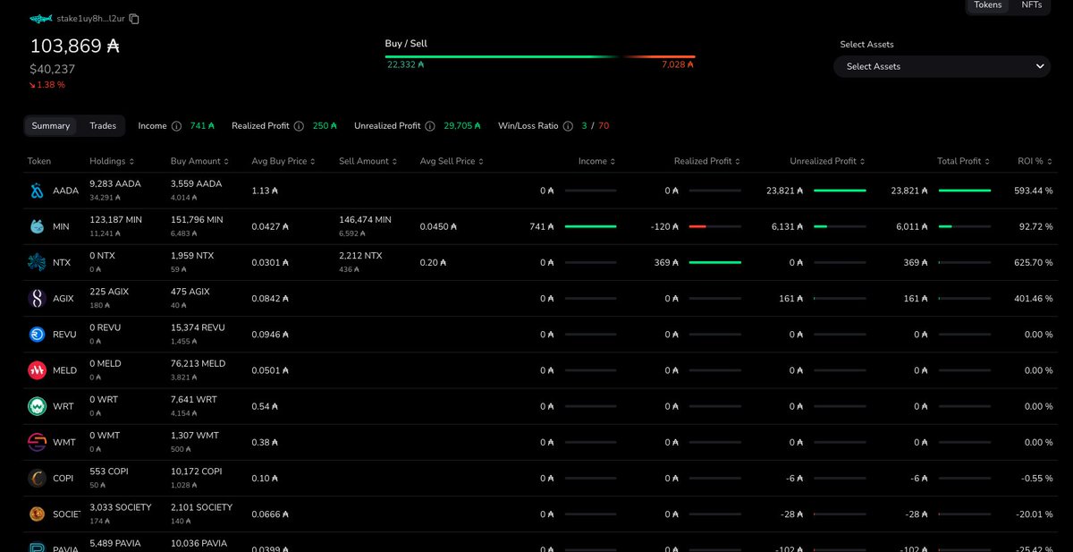 TapTools's tweet photo. UPDATE: View the profit/loss summary of any wallet's trade history. 

#Cardano $ADA https://t.co/tqBgSUwp19