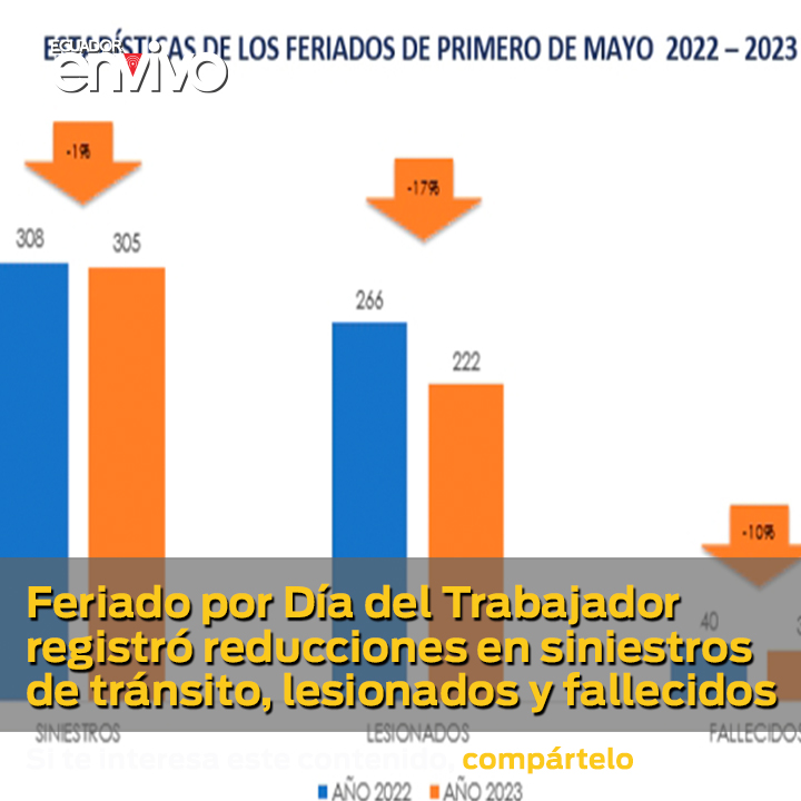 ecuadorenvivo's tweet photo. Según estadísticas de la ANT, se refleja reducción del 1% en siniestros de tránsito, 17% en lesionados y 10% en  fallecidos,  durante este último feriado, en comparación con el año  2022 https://t.co/0TiYh5txu7 https://t.co/61xQsYhq5U