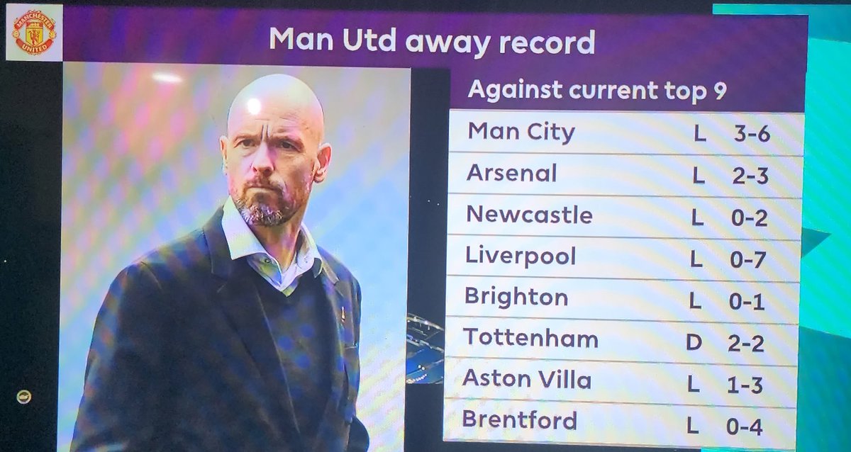 PoojaMedia's tweet photo. This is a concern for Erik Ten Hag &amp; Man Utd fans. 

And the whole team has scored just 40 goals this season.  

Just 5 goals more than Haaland on 35 goals. 

Disgraceful. https://t.co/UONSJlkZ4d