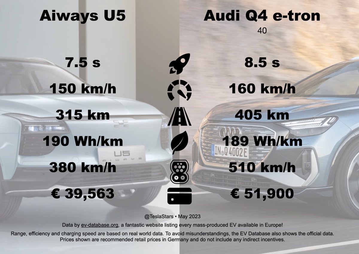 TeslaStars's tweet photo. Aiways U5

🆚

Audi Q4 e-tron 40

https://t.co/wxRvAe2Q04

#EV #SpecSheets https://t.co/aALzfdhvq8