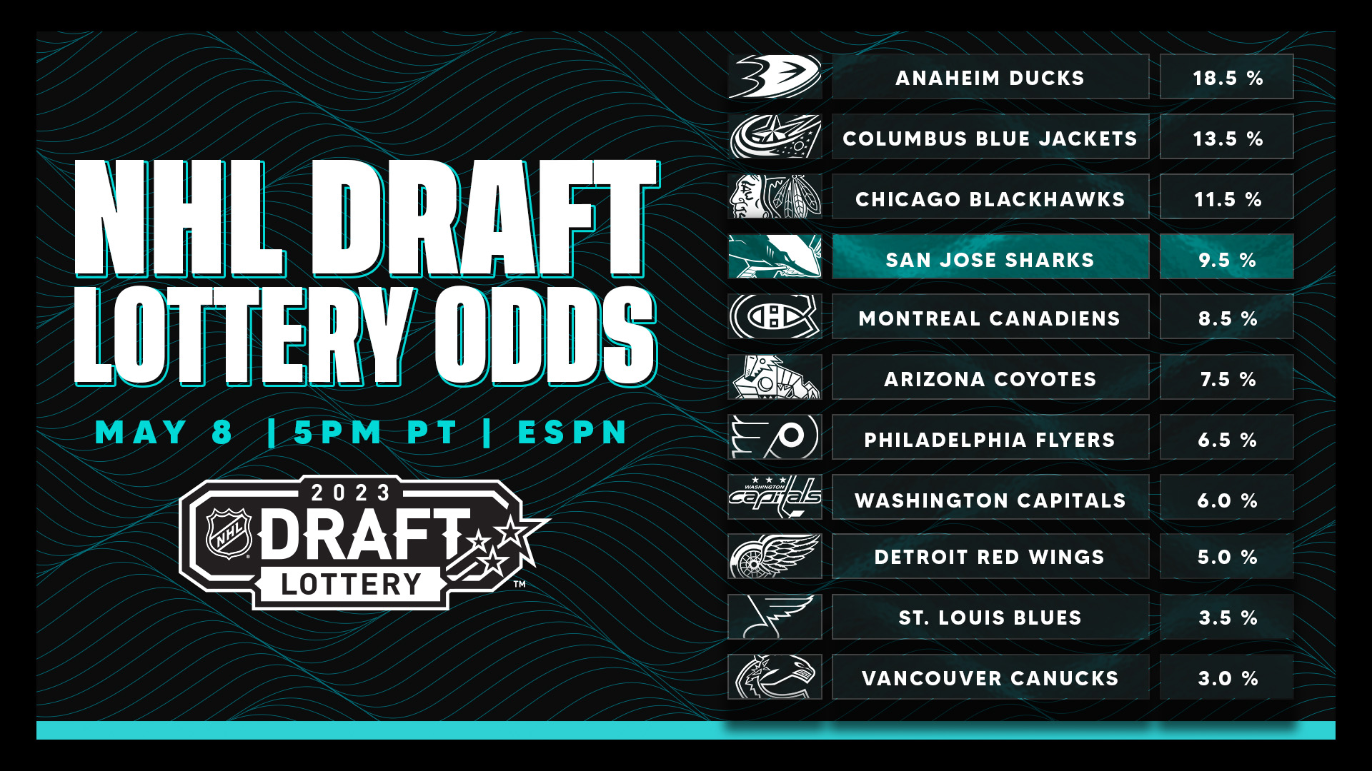 Odds Shark on Instagram: The Chicago Blackhawks have won the NHL Draft  Lottery and will have the first overall pick. 📷: @br_openice