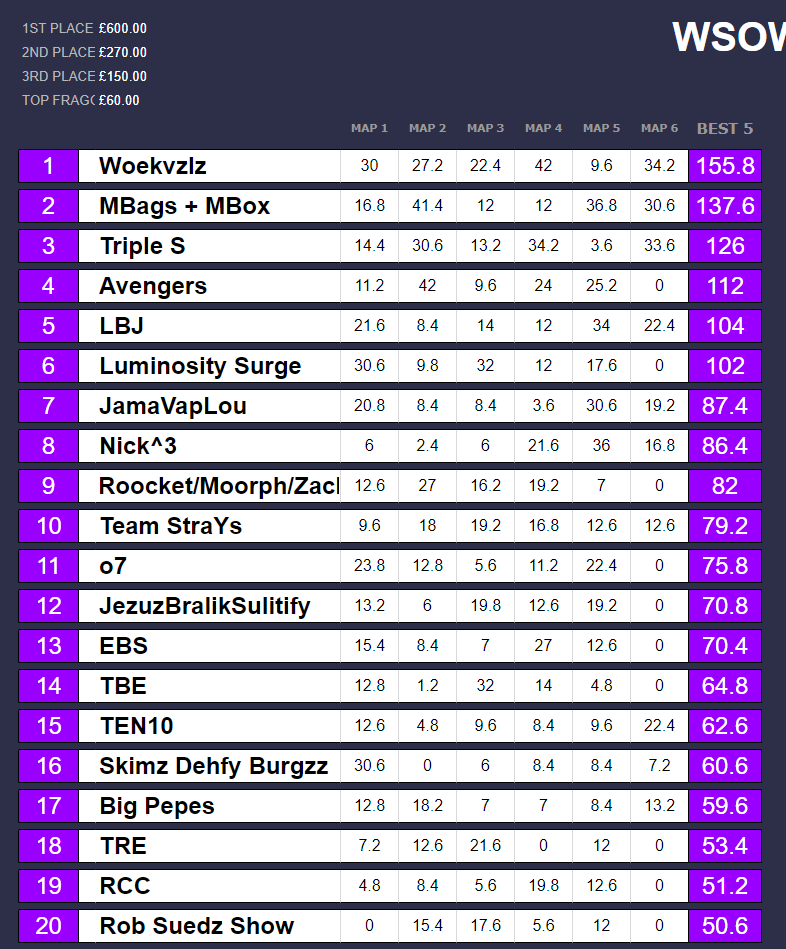 Fifakill_'s tweet photo. #CHAMPS Won the $2000 @CollateralWZ Trios customs w/ @abWizz_ &amp; @official_rias GGs!🔥🔥🔥Top frag again! 4 tourney wins in a row with 4 different thirds for me and Wizz now HOLY! #5hedG🛖 https://t.co/LkW7CJjwny