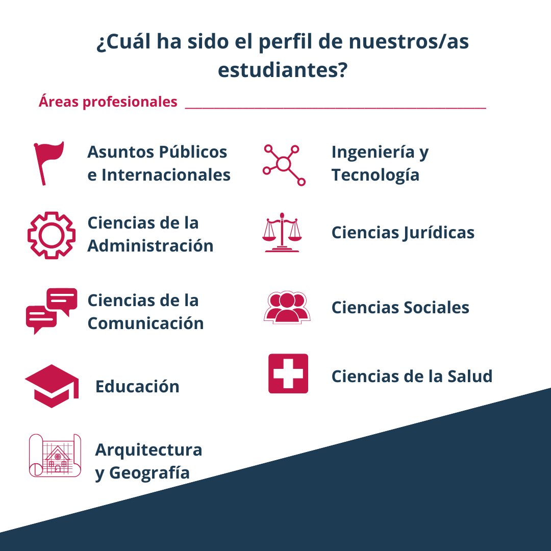 csp_uchile's tweet photo. 📢 Recuerda que sólo quedan 3⃣ semanas para que inicien las clases de nuestro programa más importante: el Diplomado en Gerencia Pública. 

Conoce más sobre el perfil de nuestros egresados y egresados en las gráficas y súmate a nuestra red: https://t.co/cCgWqaZhqd https://t.co/jWL3NuZ1Wl