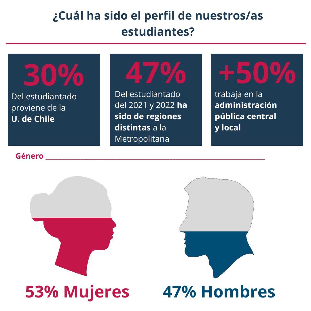 csp_uchile's tweet photo. 📢 Recuerda que sólo quedan 3⃣ semanas para que inicien las clases de nuestro programa más importante: el Diplomado en Gerencia Pública. 

Conoce más sobre el perfil de nuestros egresados y egresados en las gráficas y súmate a nuestra red: https://t.co/cCgWqaZhqd https://t.co/jWL3NuZ1Wl
