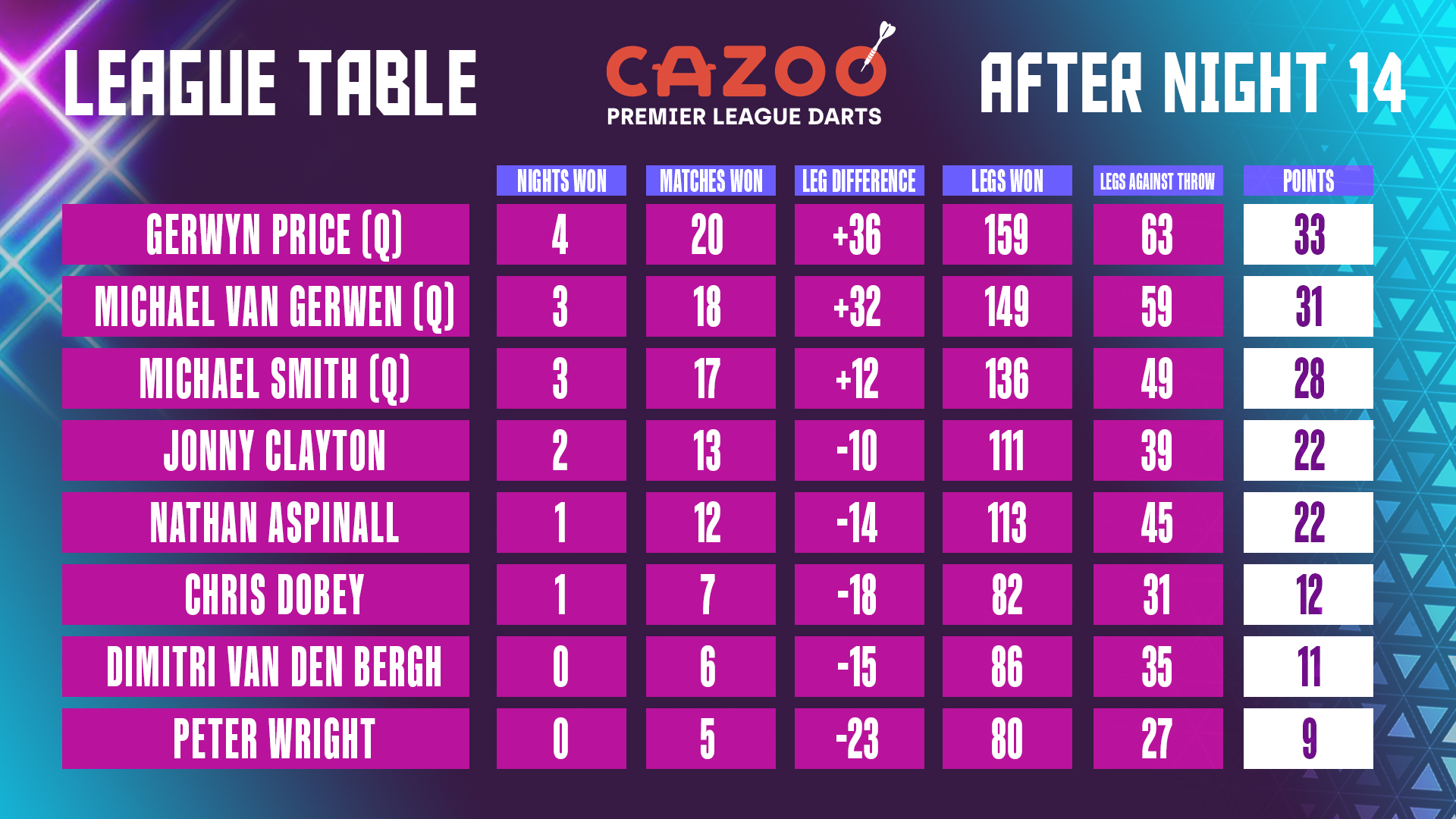 Premier league darts table deals