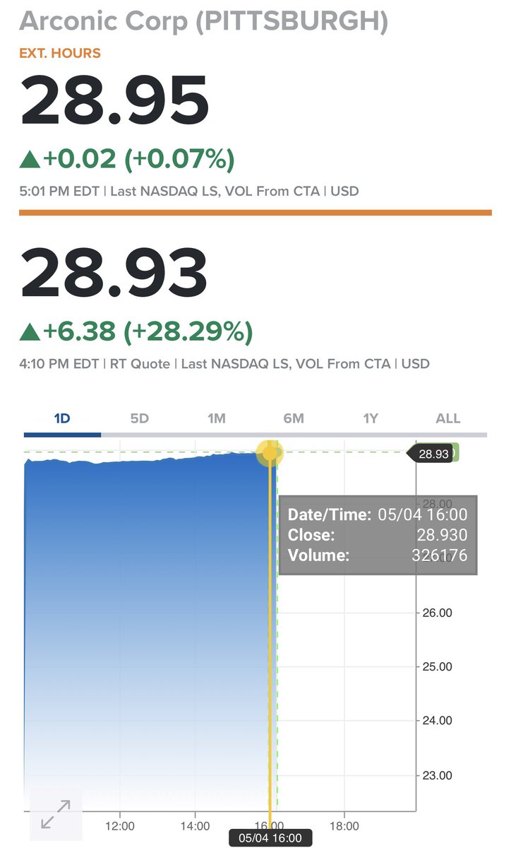 Hudaelmsri's tweet image. #SolarEdgeTechnologies jumped 7.6% on the back of earnings and revenue that beat analyst forecasts.
#Arconic added 27.5% on news that the industrial parts maker would be acquired by Apollo Global for $30 per share in cash.
#Cemex added 1.6%..