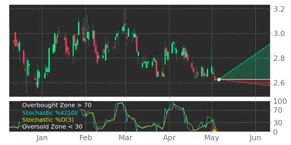 Tickeron's tweet image. How does this affect your portfolio? $CPSH Stochastic Oscillator left the oversold zone. #CPSTechnologies srnk.us/go/4627976