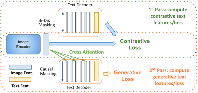 Introducing MaMMUT, a compact multimodal model that trains across contrastive, text generative, and localization-aware objectives, and outperforms the state of the art or achieves competitive performance on a range of tasks. Learn more → goo.gle/42lZuk5