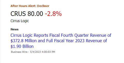 MarketChmln's tweet image. $CRUS #CirrusLogic declines in after hours trading. See the latest news. marketchameleon.com/Overview/CRUS/…