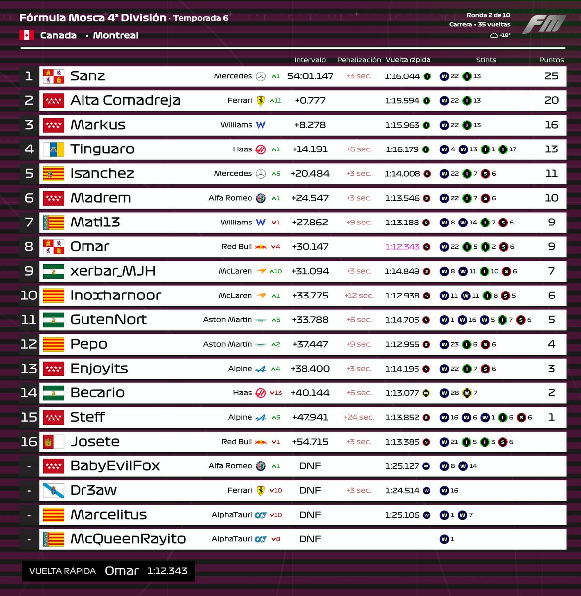 FormulaMosca's tweet photo. #FM I🟣DIV 4 RESULTADOS PROVISIONALES 🇨🇦#2
👏Iván consigue su primera victoria de Fórmula Mosca. Comadreja completa una mega remontada y Markus constante consigue otra P3.
🥇 @iivanrss
🥈 @S3rkk
🥉 @Markus2860
VR @Omar44RS
#FMT5 https://t.co/yFSN1kjJkn