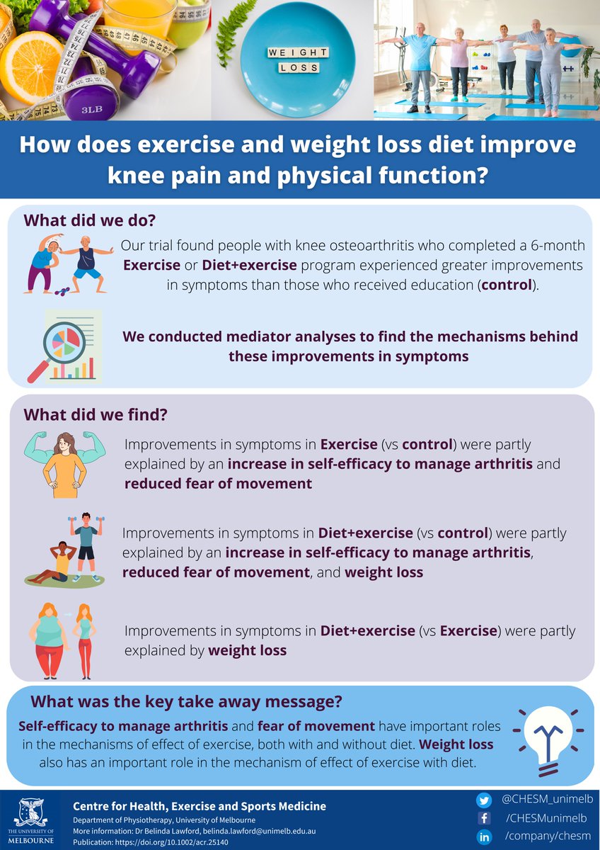 Belinda Lawford (@belinda_lawford) on Twitter photo How does exercise, with and without diet, improve pain and function in knee osteoarthritis?
Just published in Arthritis Care & Research: doi.org/10.1002/acr.25…
Infographic below👇
<a href="/CHESM_unimelb/">CHESM</a> <a href="/KimBennell/">Kim Bennell</a> <a href="/HinmanRana/">Prof Rana Hinman</a> <a href="/thorlenee/">Thorlene</a> How does exercise, with and without diet, improve pain and function in knee osteoarthritis?
Just published in Arthritis Care & Research: doi.org/10.1002/acr.25…
Infographic below👇
<a href="/CHESM_unimelb/">CHESM</a> <a href="/KimBennell/">Kim Bennell</a> <a href="/HinmanRana/">Prof Rana Hinman</a> <a href="/thorlenee/">Thorlene</a>