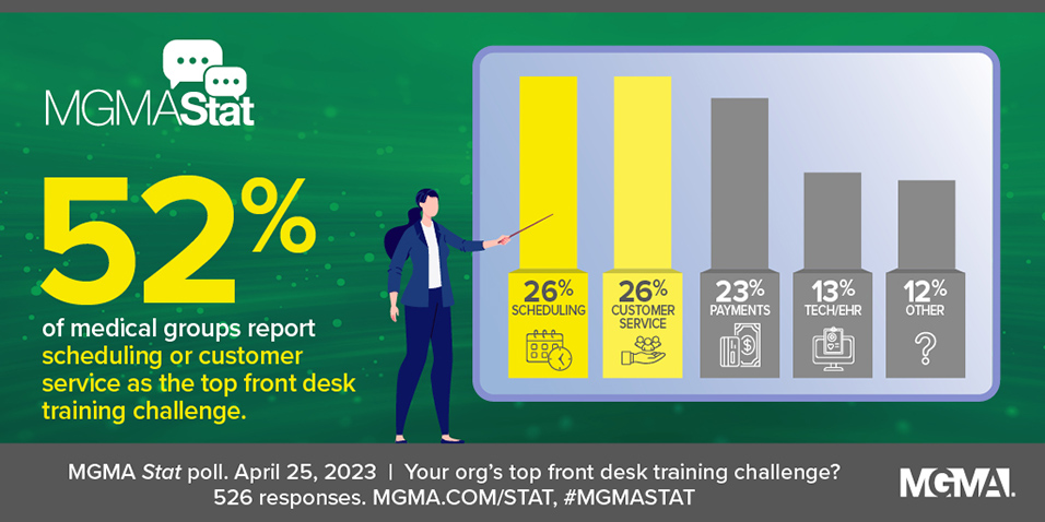 MGMA's tweet photo. Excellent customer service is always essential for medical practices. Still, several other elements lead to a high-performing front office – all requiring more training in an era of high turnover. Read more from #MGMAStat on where you should be focusing: https://t.co/70UAIe20qS https://t.co/tvGXqyWl0U